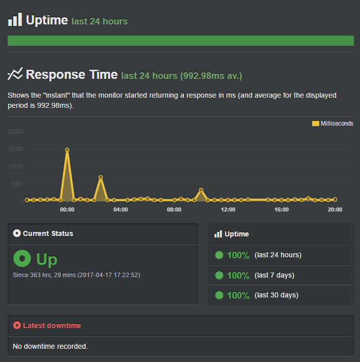 siteground uptime