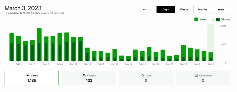 JetPack stats graph - IsItWP - Detector gratuito de temas de WordPress JetPack stats graph