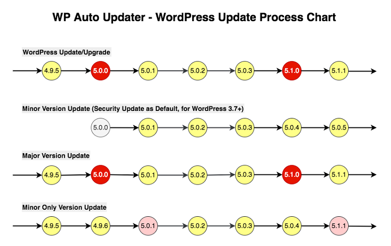 WP auto-updater