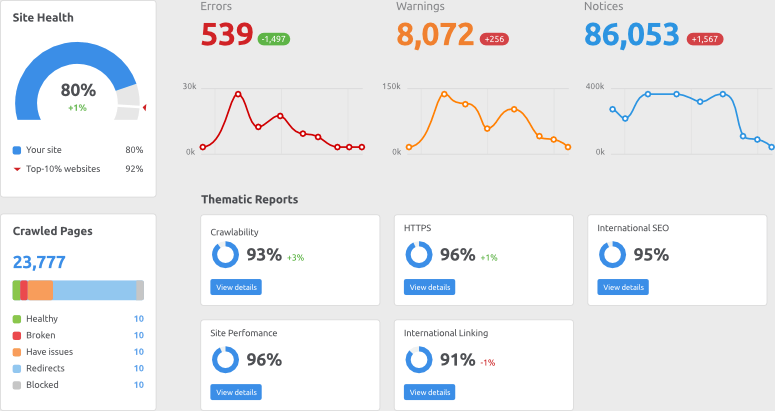 semrush site audit