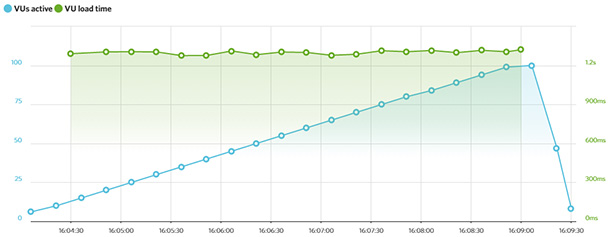 loadimpact bluehost