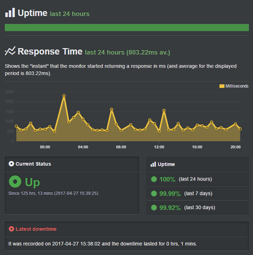 uptime - best blog hosting