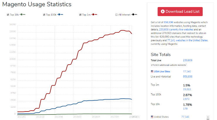 magento-market-share