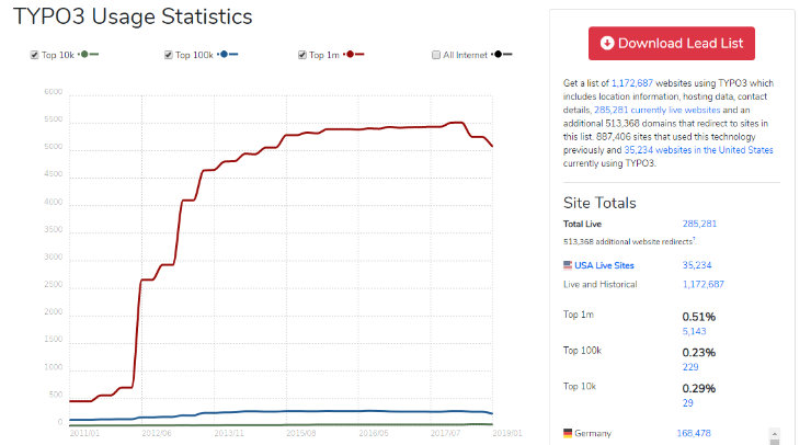 typo3-market-share