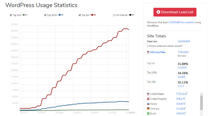 wordpress-most-popular-cms