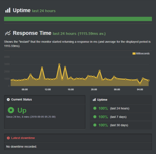 Uptime record for best web hosting