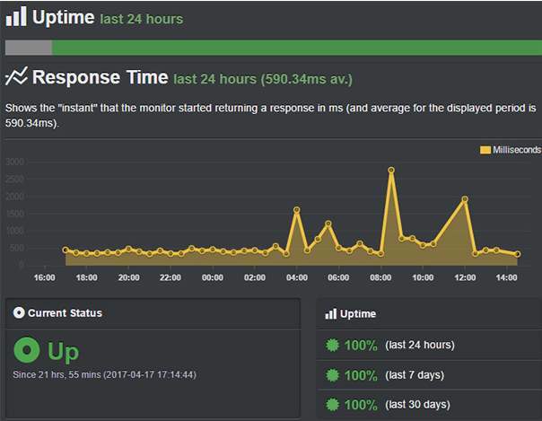 bluehost reliable uptime