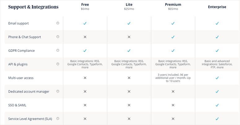 Support and integrations