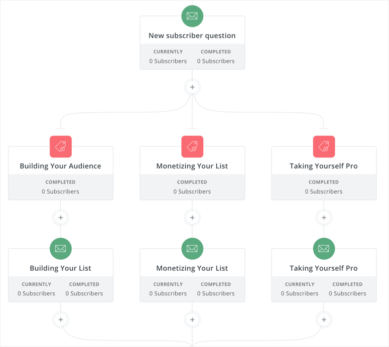 advanced funnels in convertkit - IsItWP - Détecteur de thèmes WordPress gratuit