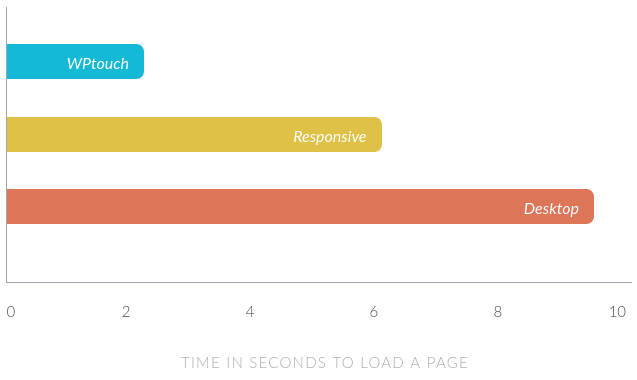 WPtouch Review - Loading speeds