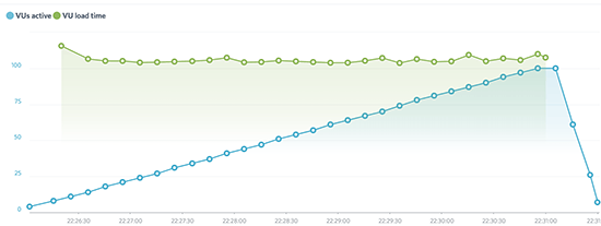 wpengine loadimpact speed test