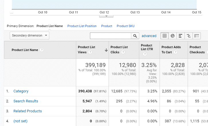 product list performance report