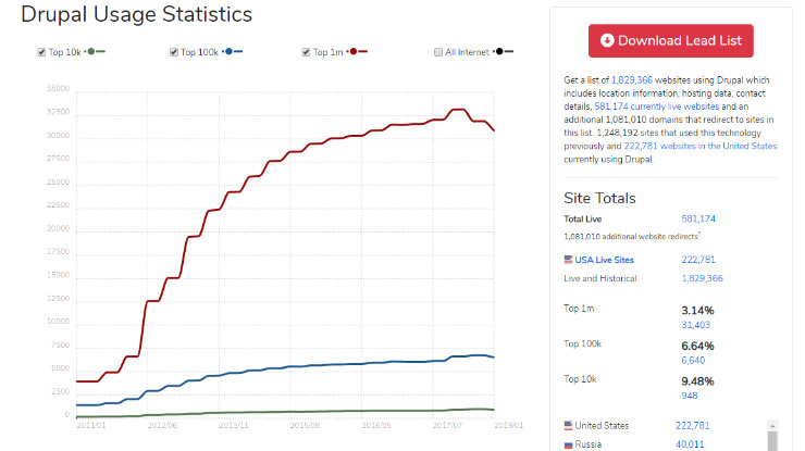 drupal-market-share