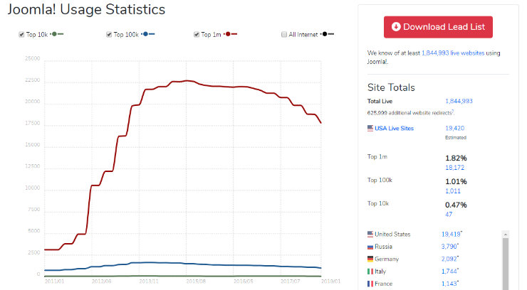 joomla-market-share