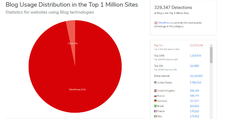 wordpress-blog-statistics