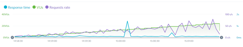 hostinger review - load impact test