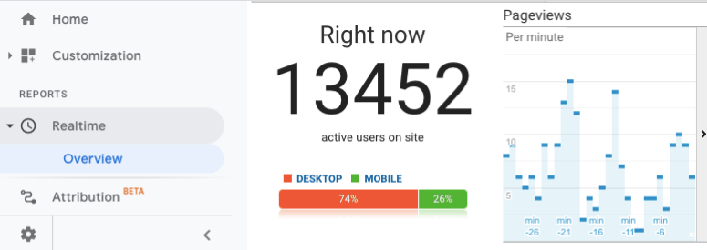 active users in ddos