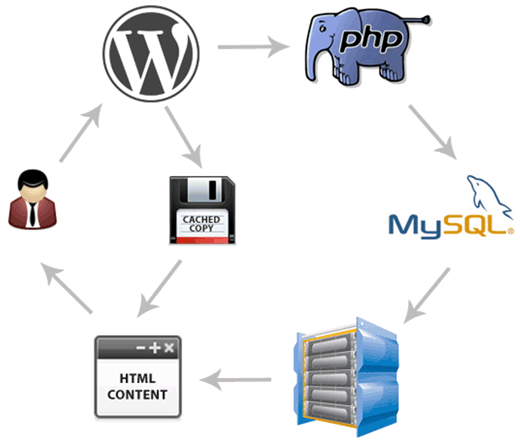 Speed up your WordPress site with caching