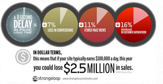 How page load speed affects your revenue