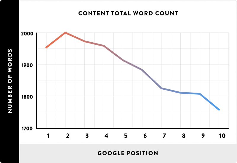 Longer content tends to rank higher in search engines