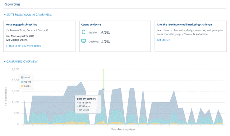 constant contact reporting