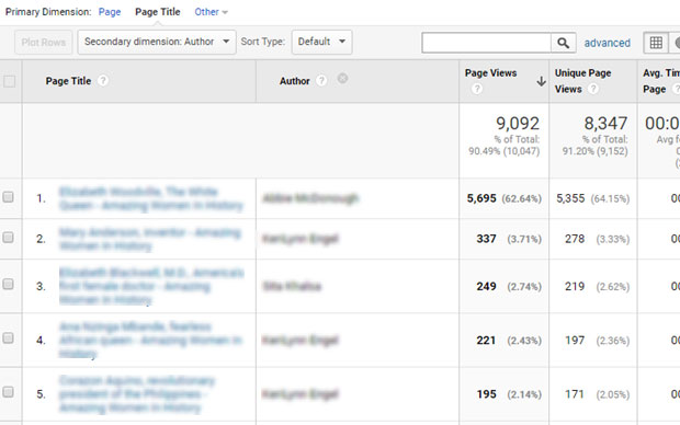 Google Analytics Author Tracking Report Screenshot