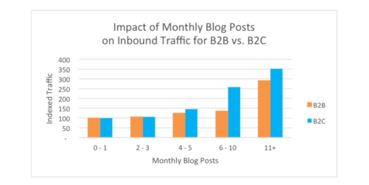 100+ Amazing Blogging Stats & Facts 2020 (Ultimate List)