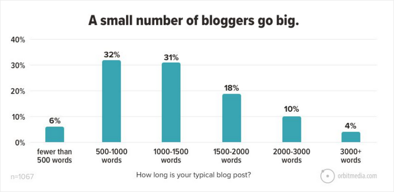 longitud promedio de las publicaciones de blog