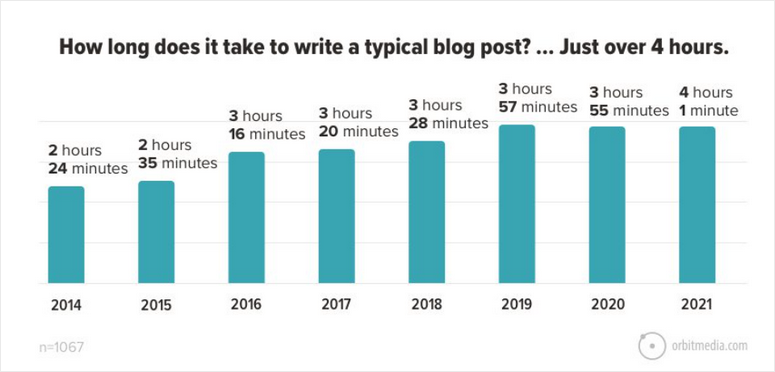 ¿Cuánto tiempo se tarda en escribir una publicación de blog?