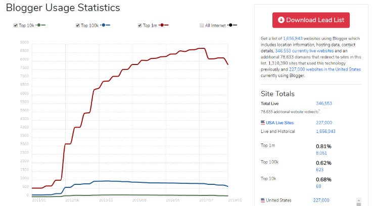 blogger-market-share