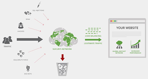 Sucuri vs. SiteLock vs. CloudFlare – Which one is Better? (Comparison) 11 Sucuri vs. SiteLock vs. CloudFlare – Which one is Better? (Comparison) 7