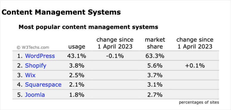 wordpress share in market