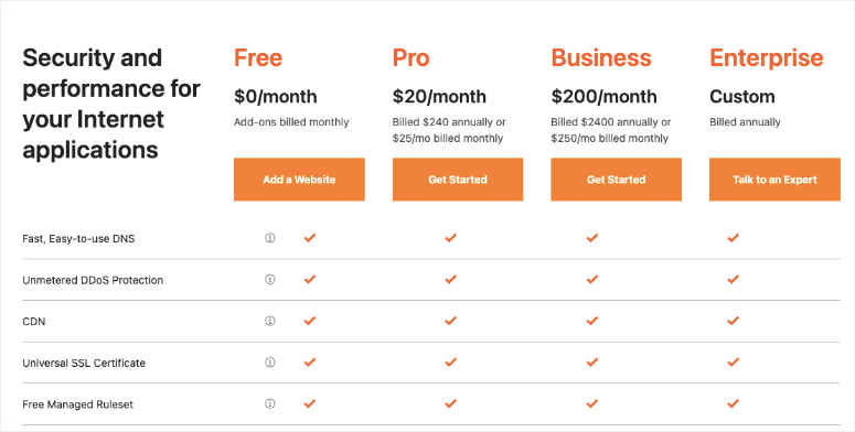 Cloudflare pricing