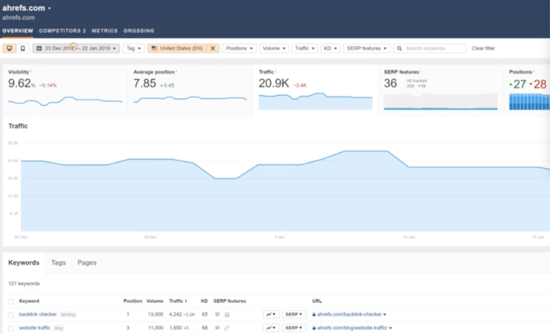 ahrefs rank tracker