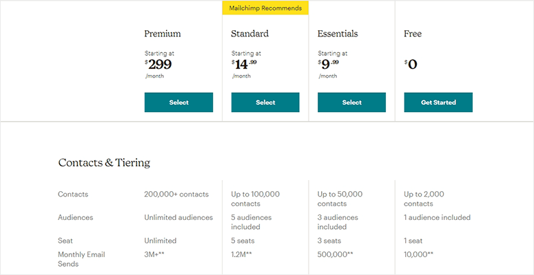 Contacts comparison