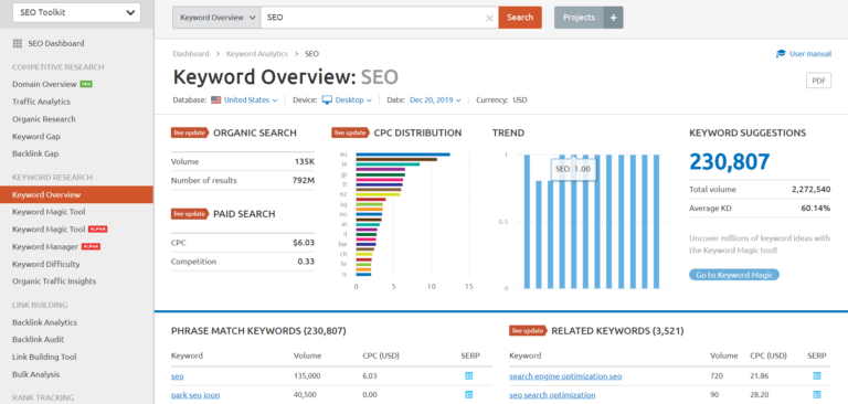 semrush overview