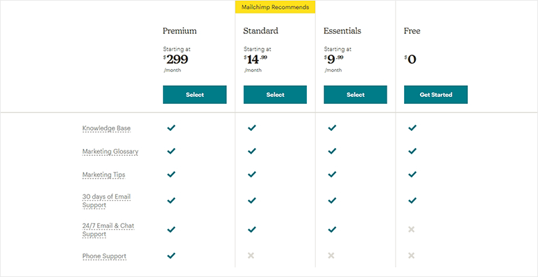 Support comparison