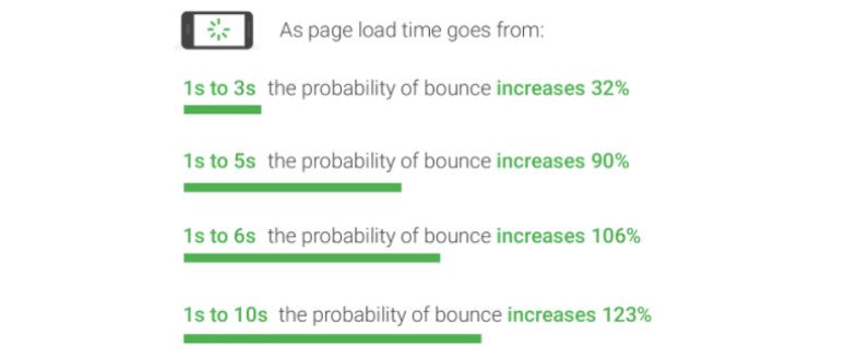 Page load time on Google