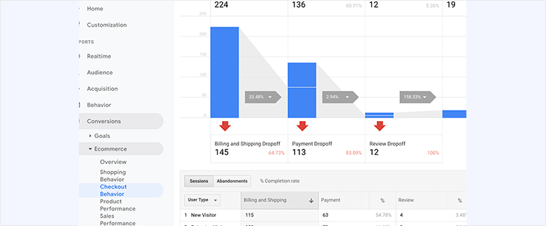 User behavior eCommerce report