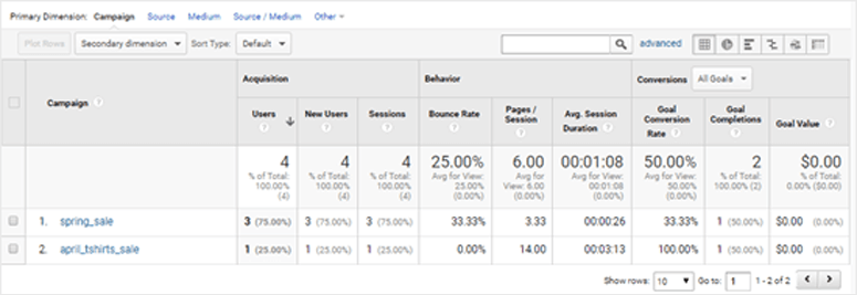 UTM reports campaigns