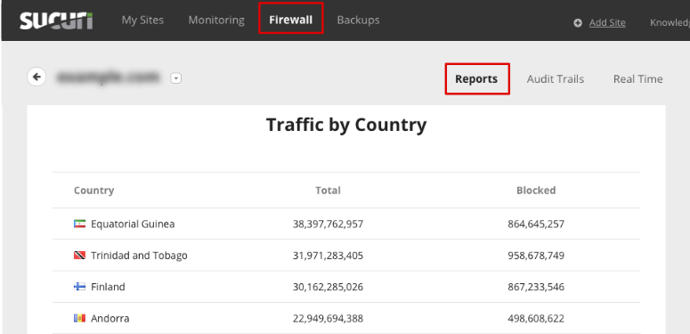 Traffic by country in Sucuri