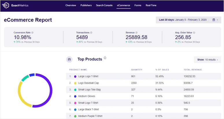 seguimiento de comercio electrónico