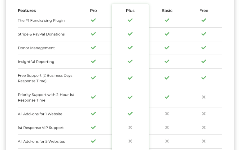 características de givewp