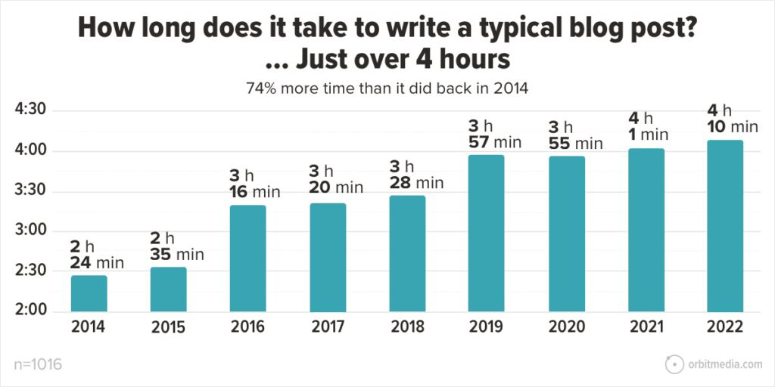 how long does it take to write a blog post