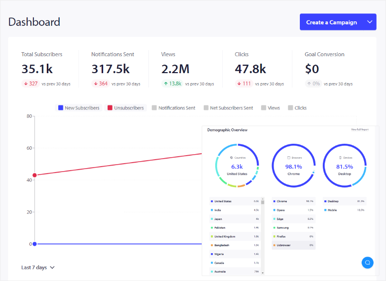 pushengage dashboard