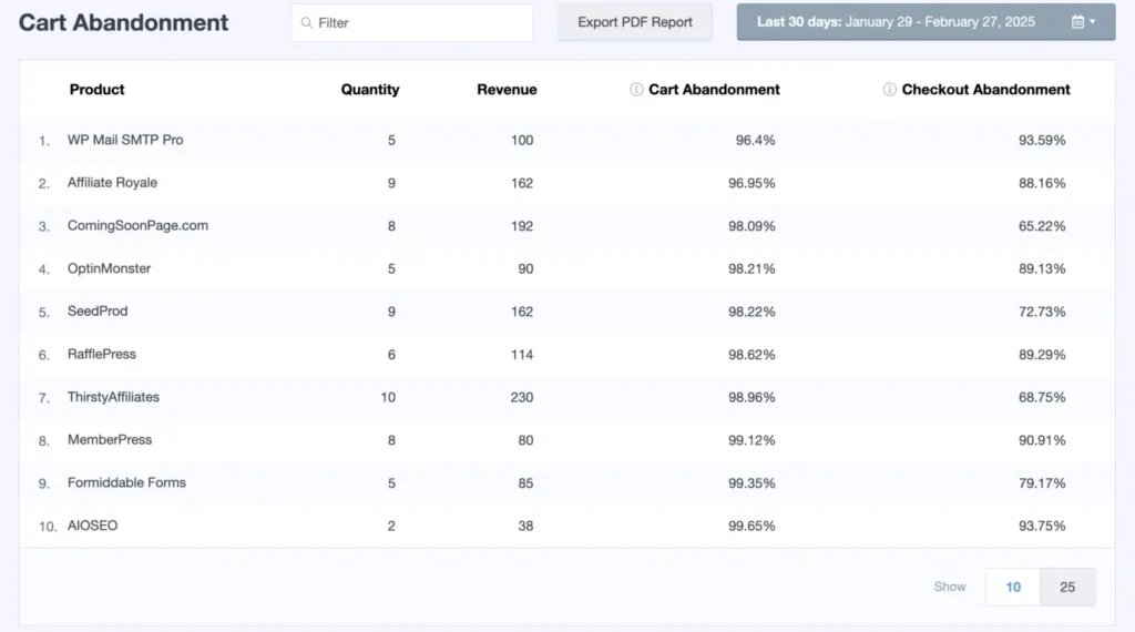 monsterinsights-cart-abondonment-metrics - IsItWP - Free WordPress Theme Detector monsterinsights cart abandonment metrics