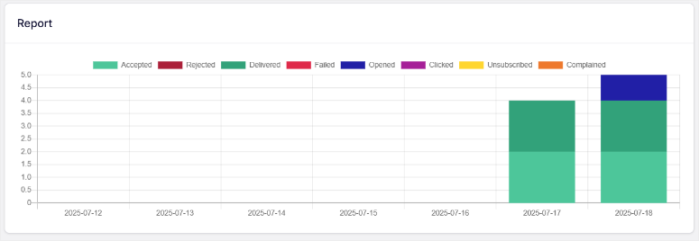 sendlayer-log-charts - IsItWP - Free WordPress Theme Detector sendlayer log charts