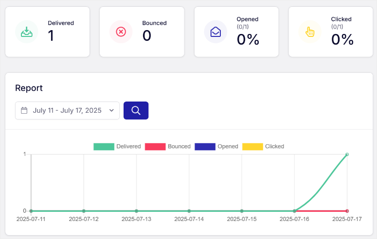 sendlayer-reports - IsItWP - Free WordPress Theme Detector sendlayer reports