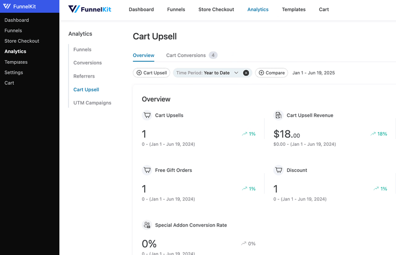 Painel de análise do FunnelKit mostrando taxas de conversão de funil e dados de receita - IsItWP - Detector Gratuito de Temas WordPress painel de análise do funnelkit