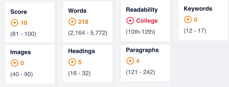 SEOBoost content structure score panel showing Score, Words, Readability, Keywords, Images, Headings, and Paragraphs metrics for a published FAQ page